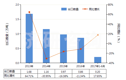 2013-2017年6月中國黃磷(白磷)(HS28047010)出口量及增速統(tǒng)計